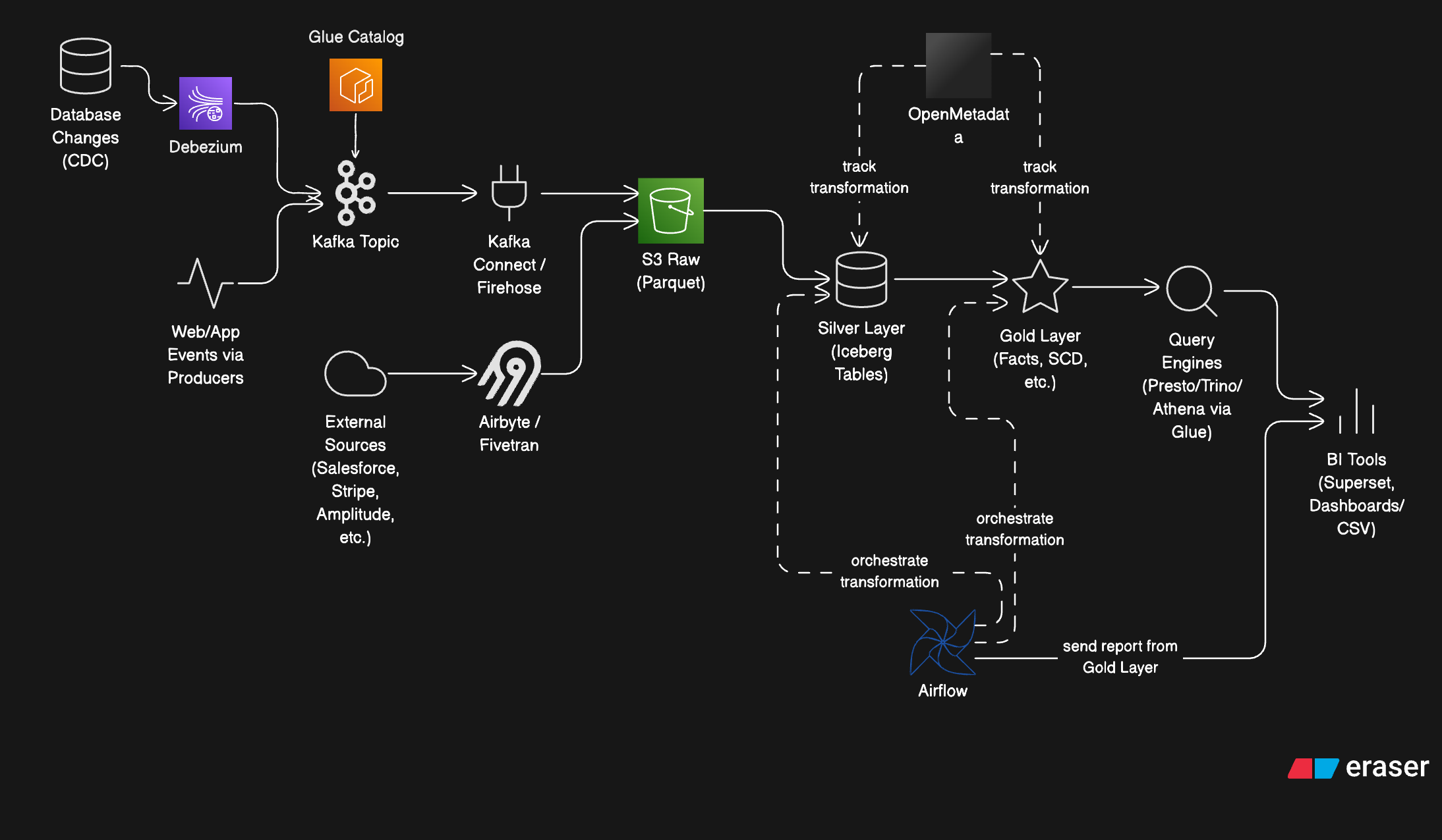 Kojo Analytics Platform Architecture