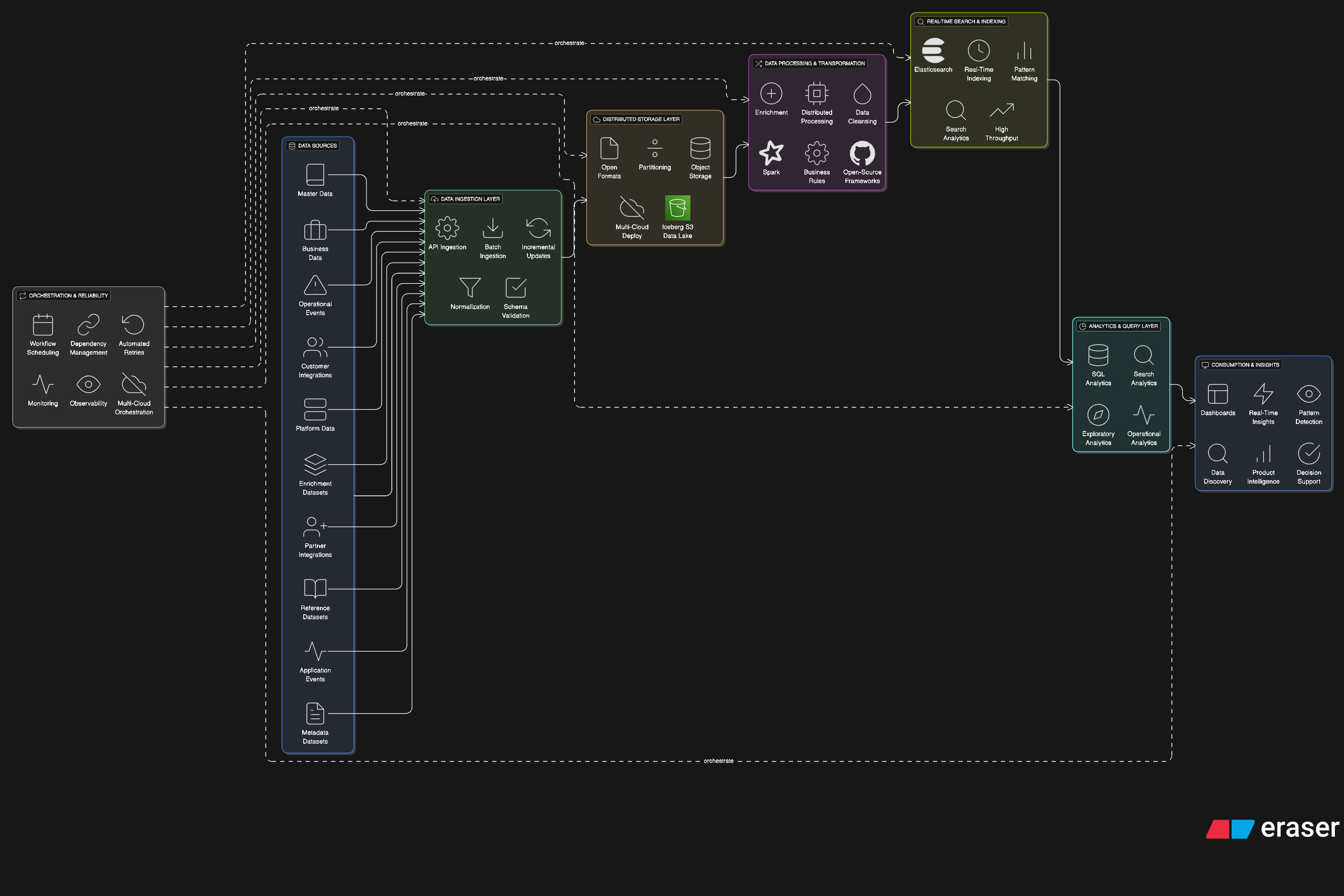 Cloud Agnostic Architecture Diagram