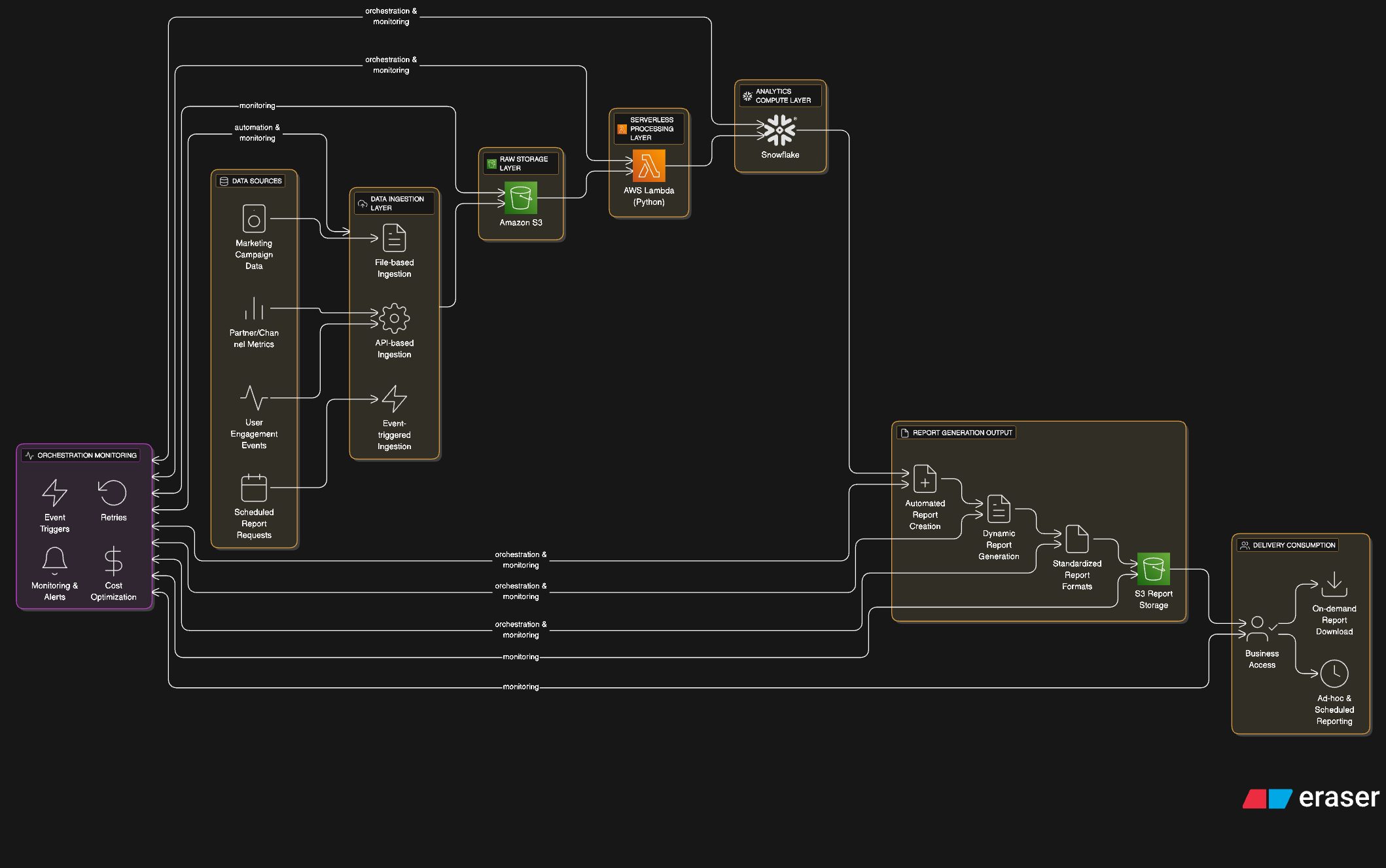 AWS Serverless and Snowflake Architecture